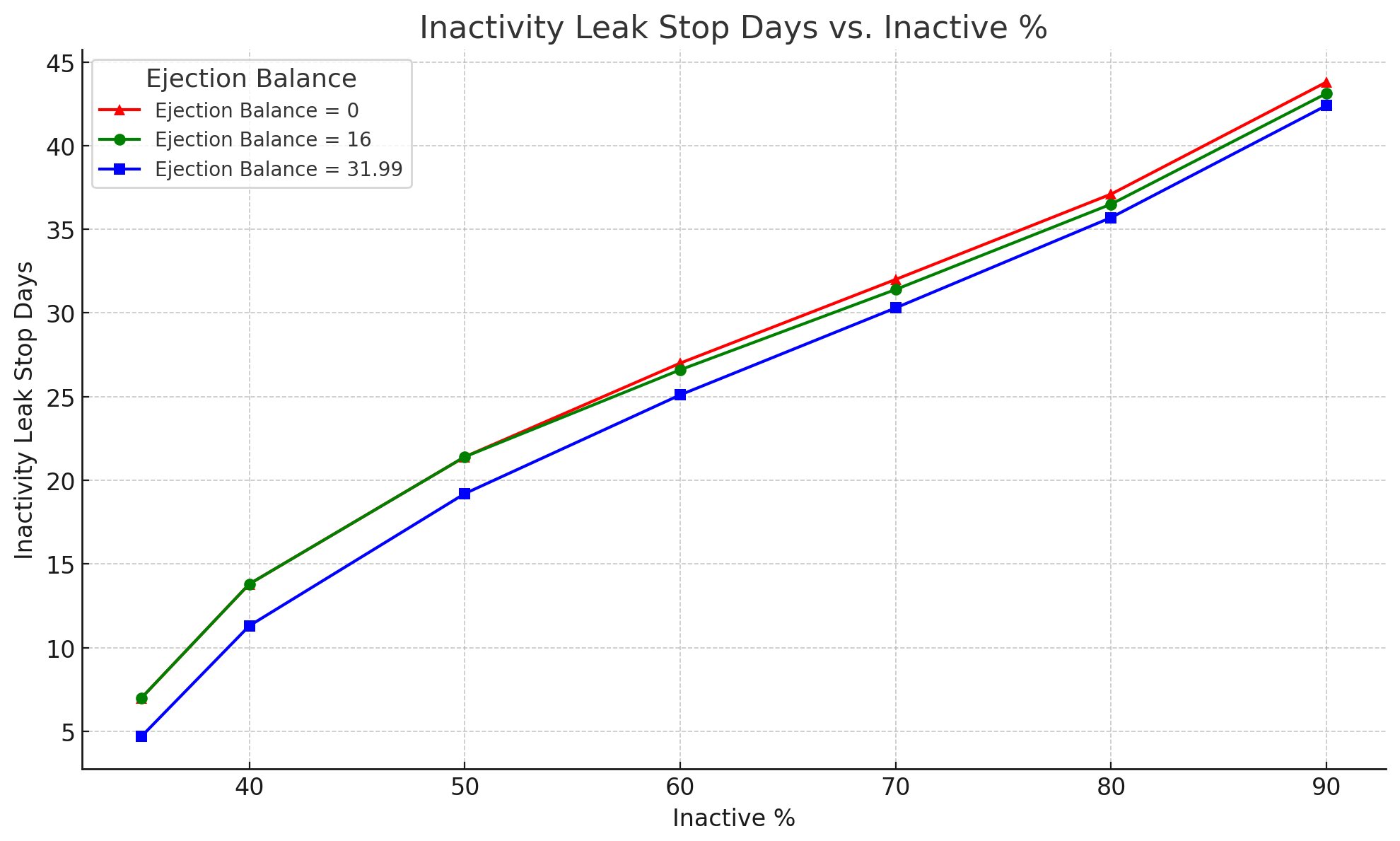 inactivity_leak_stop