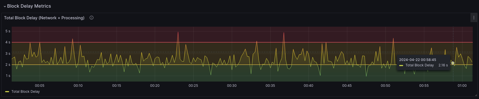 block-delay-total